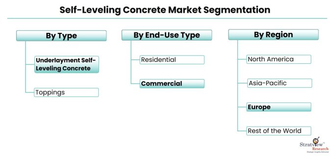 Self-Leveling-Concrete-Market-Segmentation